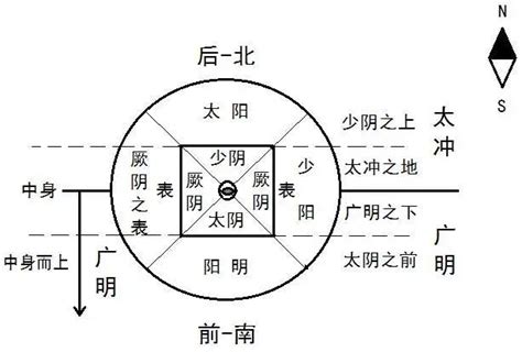 陰陽離合論|黃帝內經